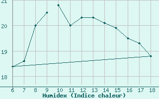 Courbe de l'humidex pour Kumkoy