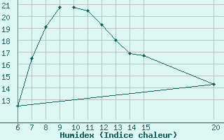 Courbe de l'humidex pour Livno