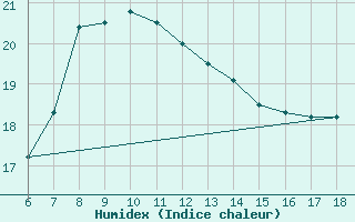 Courbe de l'humidex pour Artvin