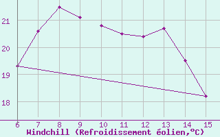 Courbe du refroidissement olien pour Rize