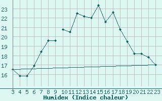 Courbe de l'humidex pour Shoream (UK)