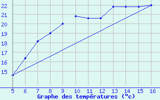 Courbe de tempratures pour Capo Frasca