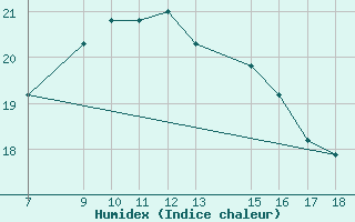 Courbe de l'humidex pour Alexandria / Nouzha