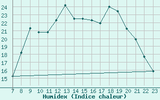 Courbe de l'humidex pour Kleine-Brogel (Be)