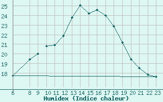 Courbe de l'humidex pour Prostejov