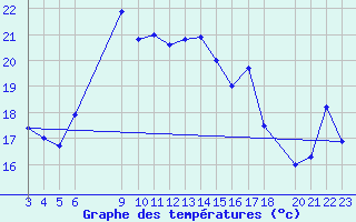 Courbe de tempratures pour Dipkarpaz