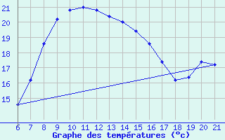 Courbe de tempratures pour Capo Carbonara