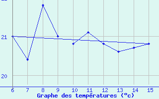 Courbe de tempratures pour Inebolu