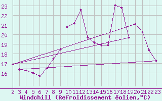 Courbe du refroidissement olien pour Waltenheim-sur-Zorn (67)