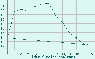 Courbe de l'humidex pour Gaziantep