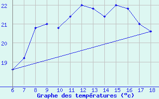 Courbe de tempratures pour Cap Mele (It)