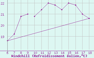 Courbe du refroidissement olien pour Cap Mele (It)