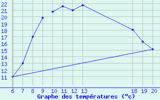 Courbe de tempratures pour Pazin