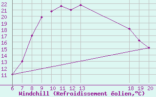 Courbe du refroidissement olien pour Pazin