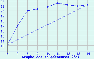 Courbe de tempratures pour Capo S. Lorenzo