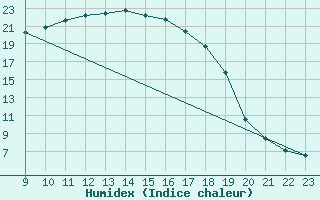 Courbe de l'humidex pour Ullared