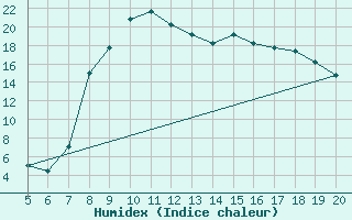 Courbe de l'humidex pour Ovar / Maceda