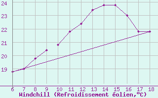 Courbe du refroidissement olien pour Cap Mele (It)