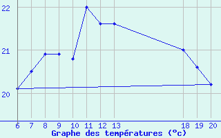 Courbe de tempratures pour Komiza