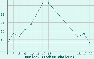 Courbe de l'humidex pour Lastovo