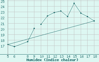 Courbe de l'humidex pour M. Calamita