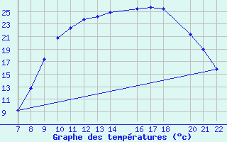 Courbe de tempratures pour Trets (13)