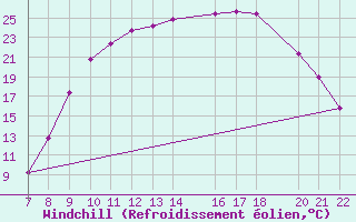 Courbe du refroidissement olien pour Trets (13)