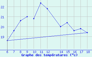 Courbe de tempratures pour Ustica