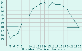 Courbe de l'humidex pour Elsenborn (Be)