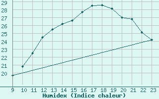 Courbe de l'humidex pour Grandfresnoy (60)