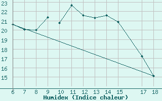 Courbe de l'humidex pour Ardahan