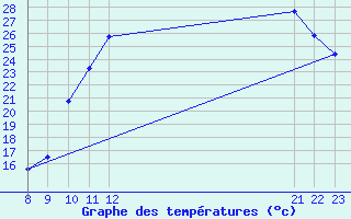 Courbe de tempratures pour La Poblachuela (Esp)