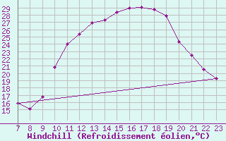 Courbe du refroidissement olien pour Doissat (24)