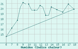 Courbe de l'humidex pour Kefalhnia Airport