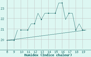 Courbe de l'humidex pour Alderney / Channel Island