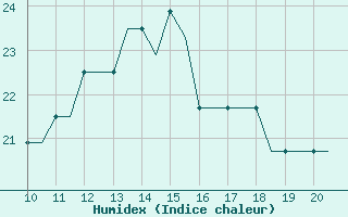 Courbe de l'humidex pour Staverton Private