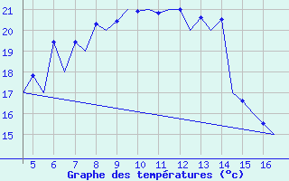 Courbe de tempratures pour Tivat