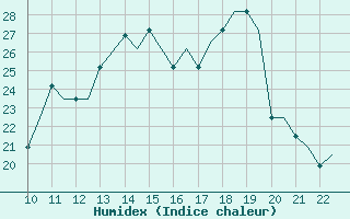 Courbe de l'humidex pour Waterford Airport