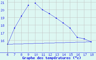 Courbe de tempratures pour Gumushane