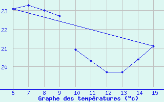 Courbe de tempratures pour Ordu