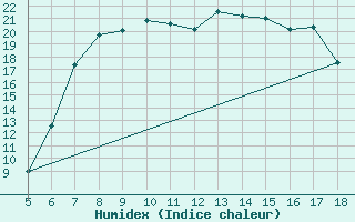 Courbe de l'humidex pour Latina