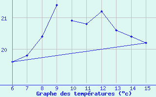 Courbe de tempratures pour Inebolu