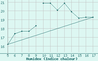 Courbe de l'humidex pour M. Calamita