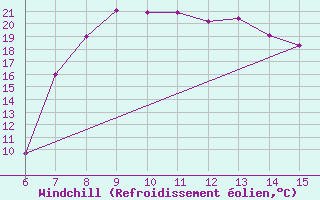 Courbe du refroidissement olien pour Morphou