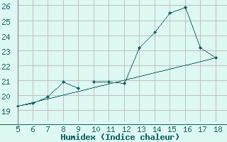 Courbe de l'humidex pour M. Calamita