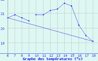 Courbe de tempratures pour Rize