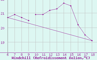 Courbe du refroidissement olien pour Rize