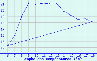 Courbe de tempratures pour Urfa