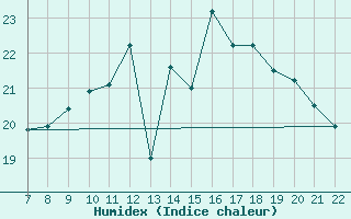 Courbe de l'humidex pour Doissat (24)