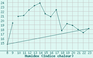 Courbe de l'humidex pour Valence d'Agen (82)